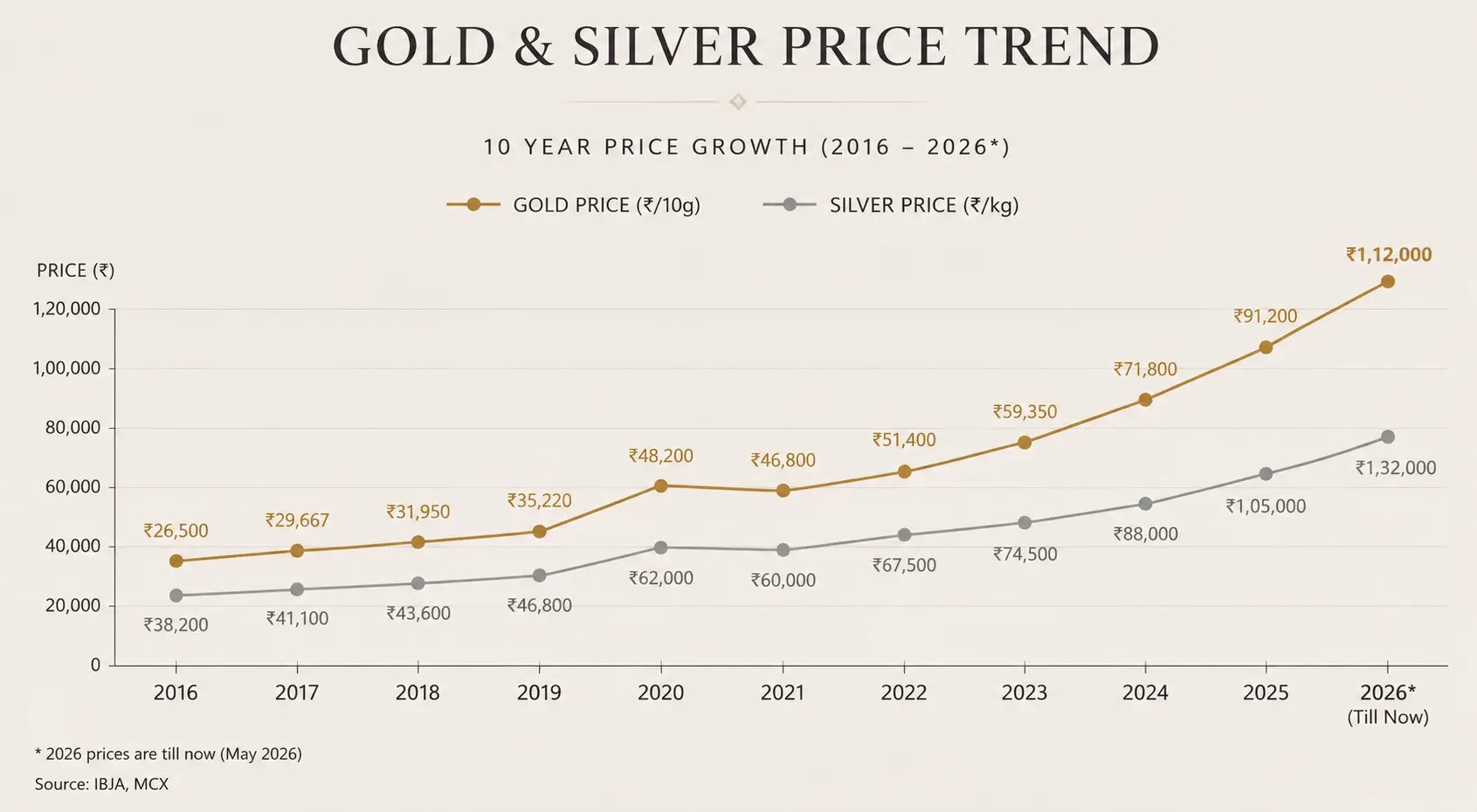 Historical gold price growth trend chart